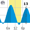 Hackensack tide chart for Monday, January 13, 2025