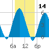 Hackensack tide chart for Tuesday, January 14, 2025
