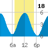 Hackensack tide chart for Saturday, January 18, 2025