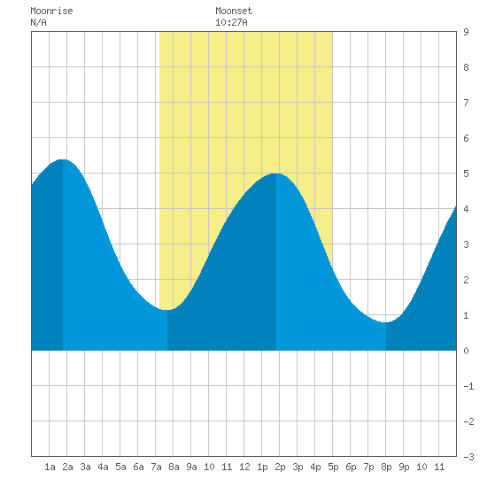 Hackensack tide chart for Monday, January 20, 2025