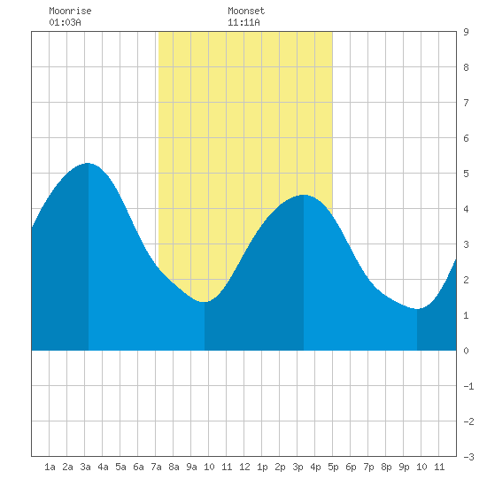 Hackensack tide chart for Wednesday, January 22, 2025
