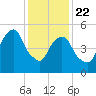 Hackensack tide chart for Wednesday, January 22, 2025