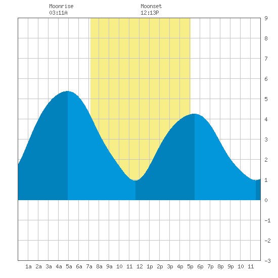 Hackensack tide chart for Friday, January 24, 2025