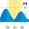 Hackensack tide chart for Friday, January 24, 2025