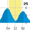 Hackensack tide chart for Saturday, January 25, 2025