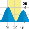 Hackensack tide chart for Sunday, January 26, 2025