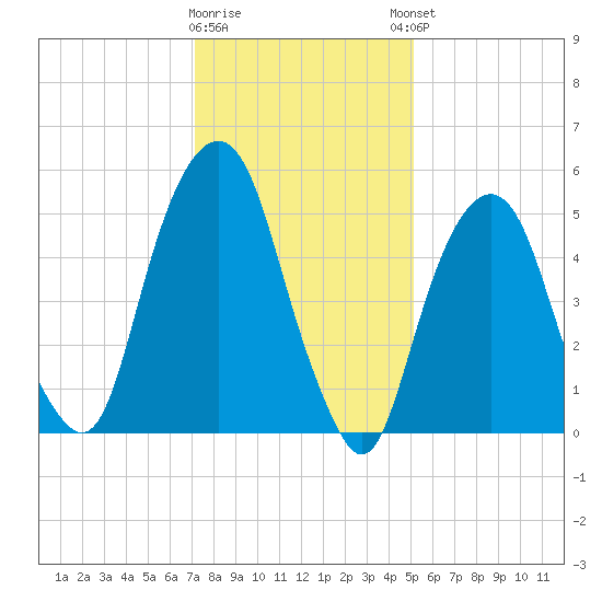 Hackensack tide chart for Tuesday, January 28, 2025