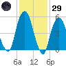 Hackensack tide chart for Wednesday, January 29, 2025