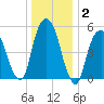 Hackensack tide chart for Thursday, January 2, 2025