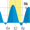 Hackensack tide chart for Friday, January 31, 2025