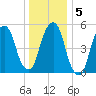 Hackensack tide chart for Sunday, January 5, 2025