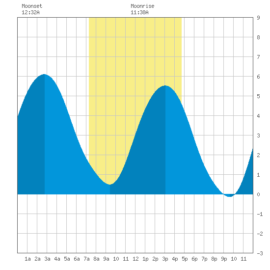 Hackensack tide chart for Tuesday, January 7, 2025