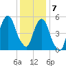 Hackensack tide chart for Tuesday, January 7, 2025