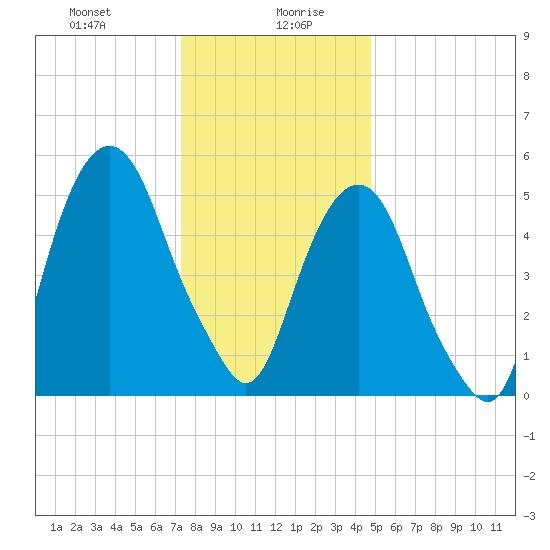 Hackensack tide chart for Wednesday, January 8, 2025