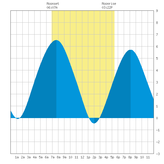 Hackensack tide chart for Monday, February 10, 2025