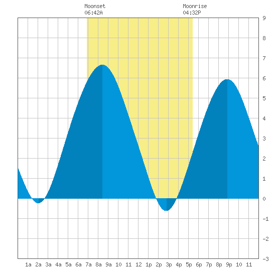 Hackensack tide chart for Tuesday, February 11, 2025