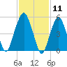 Hackensack tide chart for Tuesday, February 11, 2025