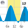 Hackensack tide chart for Wednesday, February 12, 2025