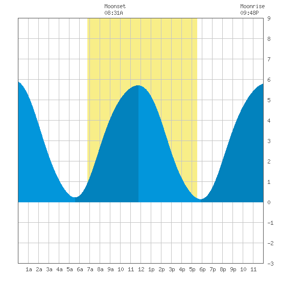 Hackensack tide chart for Sunday, February 16, 2025