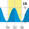 Hackensack tide chart for Sunday, February 16, 2025