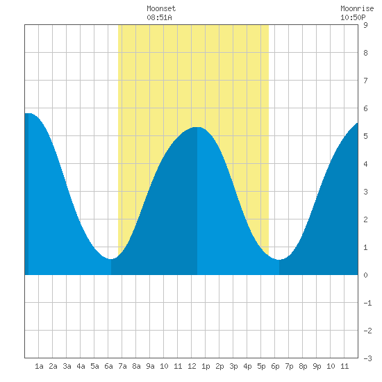 Hackensack tide chart for Monday, February 17, 2025