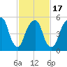 Hackensack tide chart for Monday, February 17, 2025