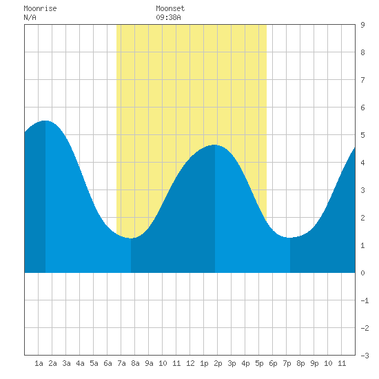 Hackensack tide chart for Wednesday, February 19, 2025