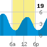 Hackensack tide chart for Wednesday, February 19, 2025