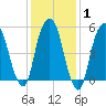 Hackensack tide chart for Saturday, February 1, 2025