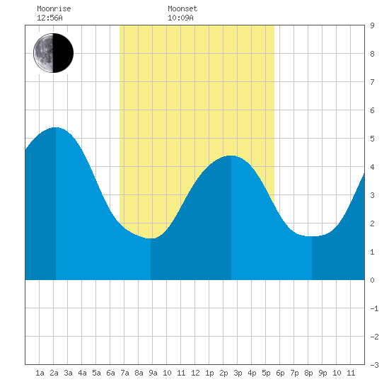 Hackensack tide chart for Thursday, February 20, 2025