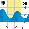 Hackensack tide chart for Thursday, February 20, 2025