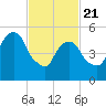 Hackensack tide chart for Friday, February 21, 2025