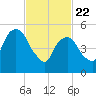 Hackensack tide chart for Saturday, February 22, 2025