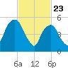 Hackensack tide chart for Sunday, February 23, 2025