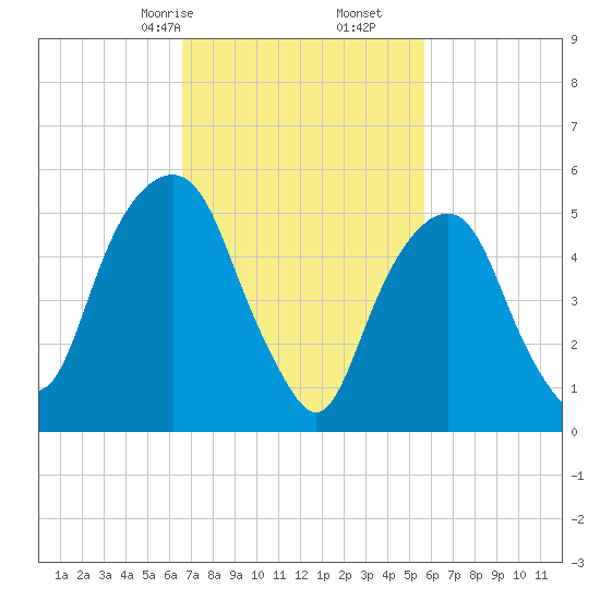 Hackensack tide chart for Monday, February 24, 2025