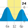 Hackensack tide chart for Monday, February 24, 2025