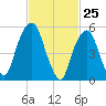 Hackensack tide chart for Tuesday, February 25, 2025