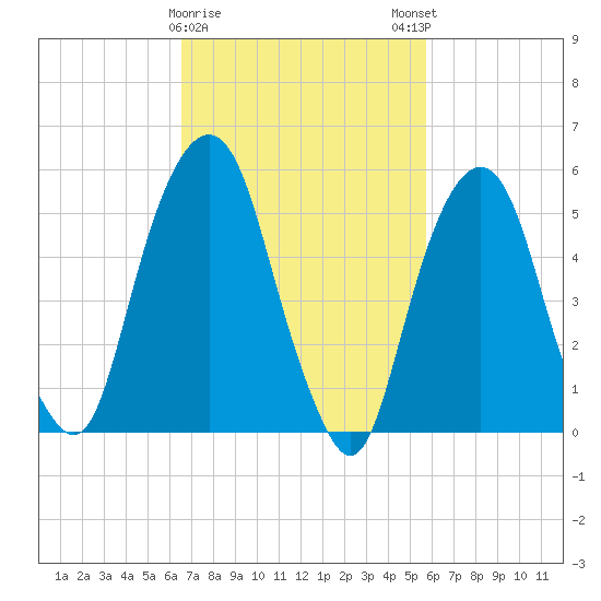 Hackensack tide chart for Wednesday, February 26, 2025