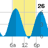 Hackensack tide chart for Wednesday, February 26, 2025