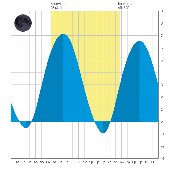 Hackensack tide chart for Thursday, February 27, 2025