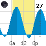 Hackensack tide chart for Thursday, February 27, 2025