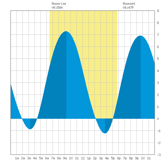 Hackensack tide chart for Friday, February 28, 2025