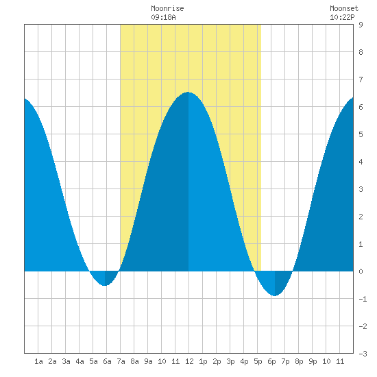 Hackensack tide chart for Sunday, February 2, 2025