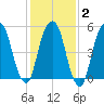 Hackensack tide chart for Sunday, February 2, 2025