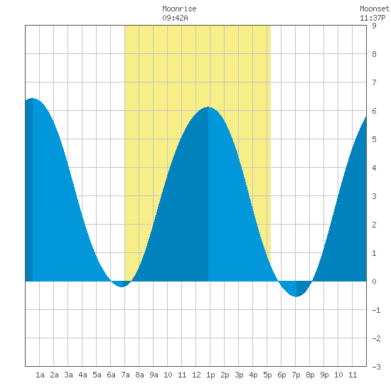Hackensack tide chart for Monday, February 3, 2025
