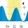 Hackensack tide chart for Tuesday, February 4, 2025