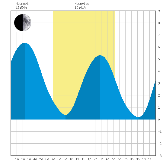 Hackensack tide chart for Wednesday, February 5, 2025
