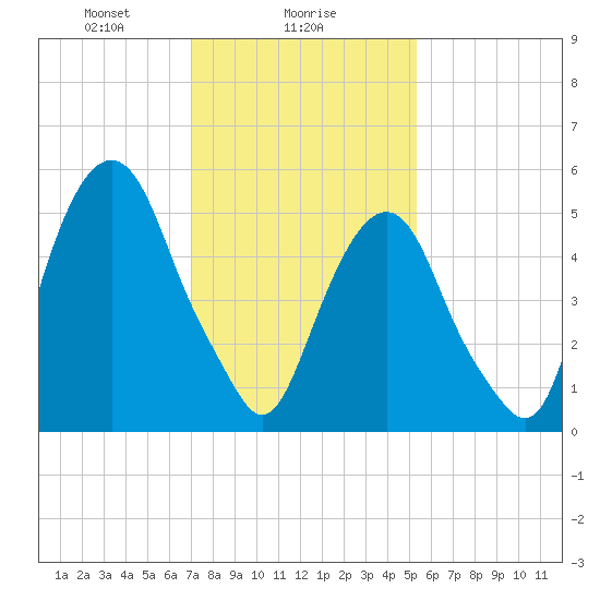 Hackensack tide chart for Thursday, February 6, 2025