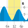 Hackensack tide chart for Thursday, February 6, 2025