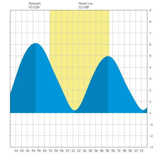 Hackensack tide chart for Friday, February 7, 2025